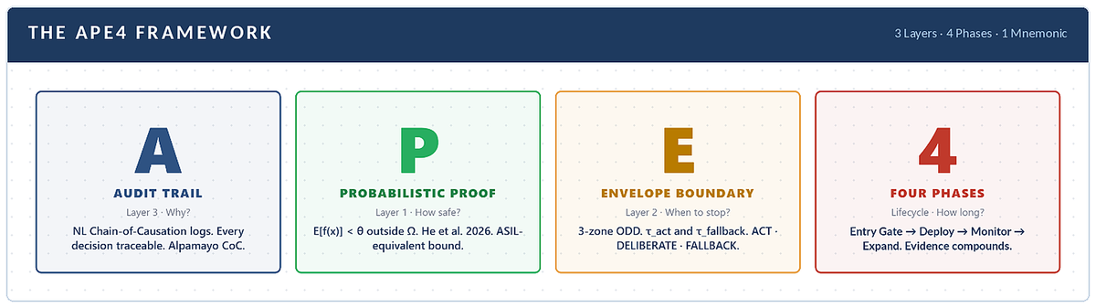 APE4 framework — Continuous Statistical Assurance