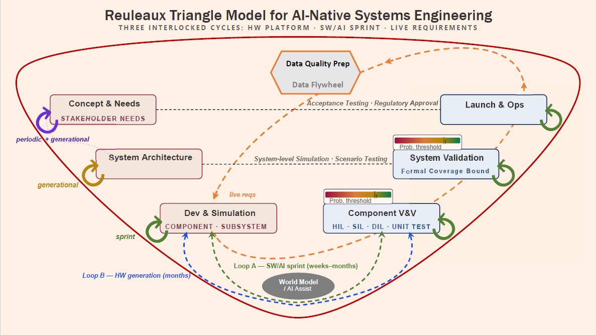 Reuleaux Triangle Model for AI-Native Systems Engineering